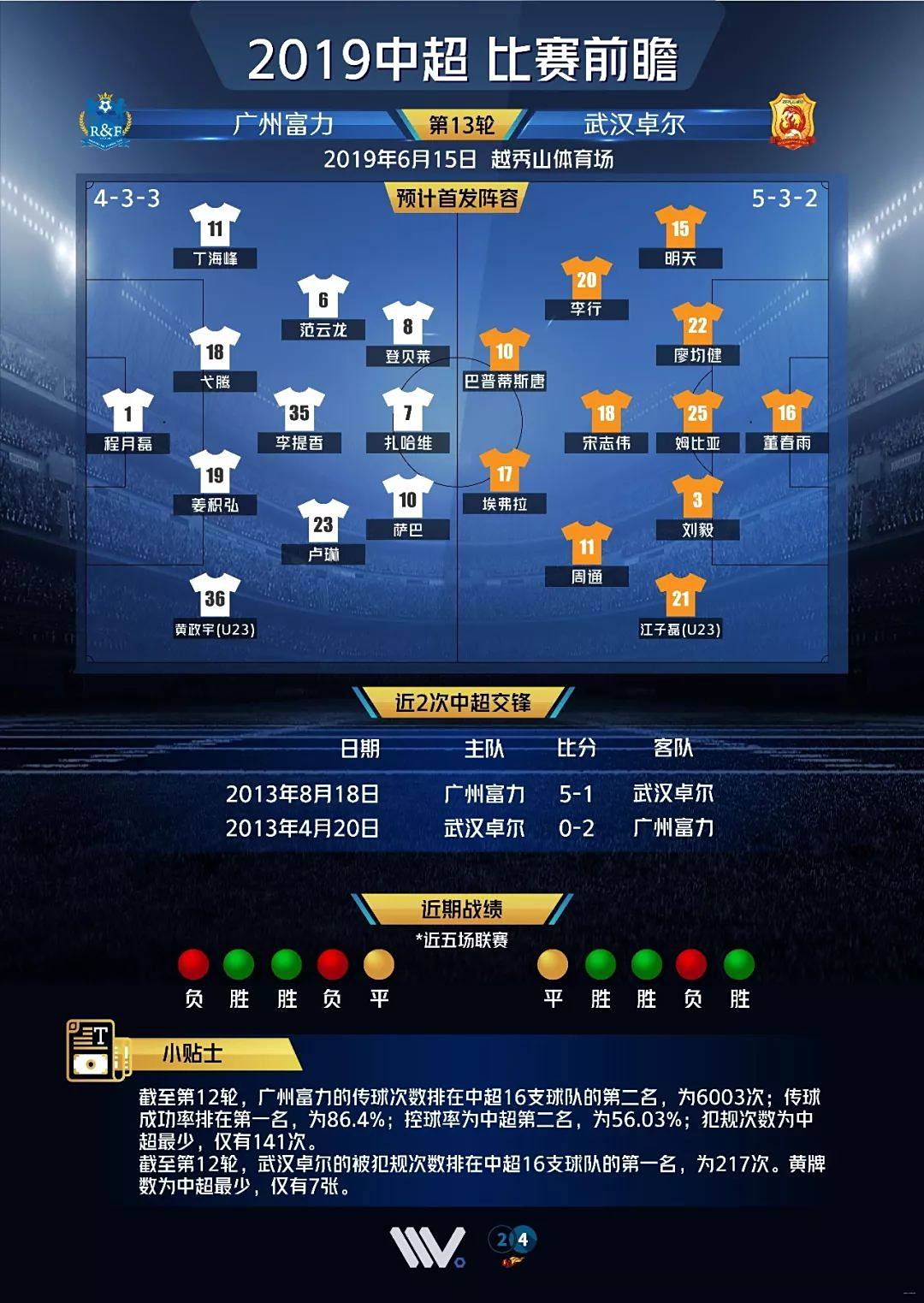 广州富力客场挑战武汉卓尔,打响争冠第一枪 广州富力客场挑战武汉卓尔,打响争冠第一枪