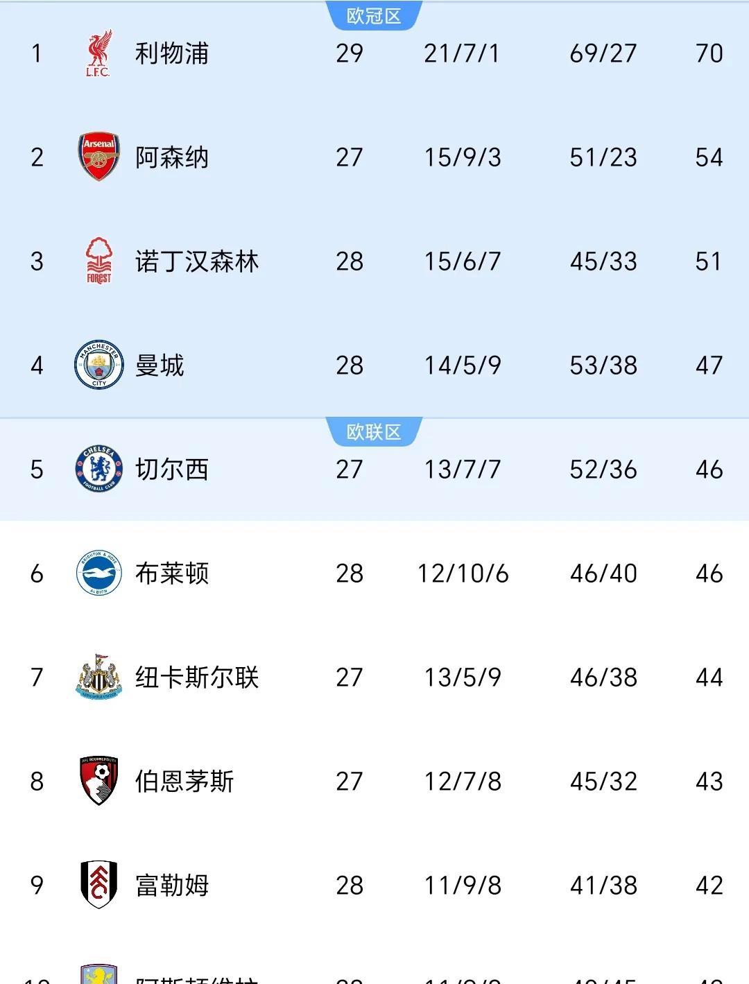 利物浦主场-战胜布莱顿，雄霸积分榜