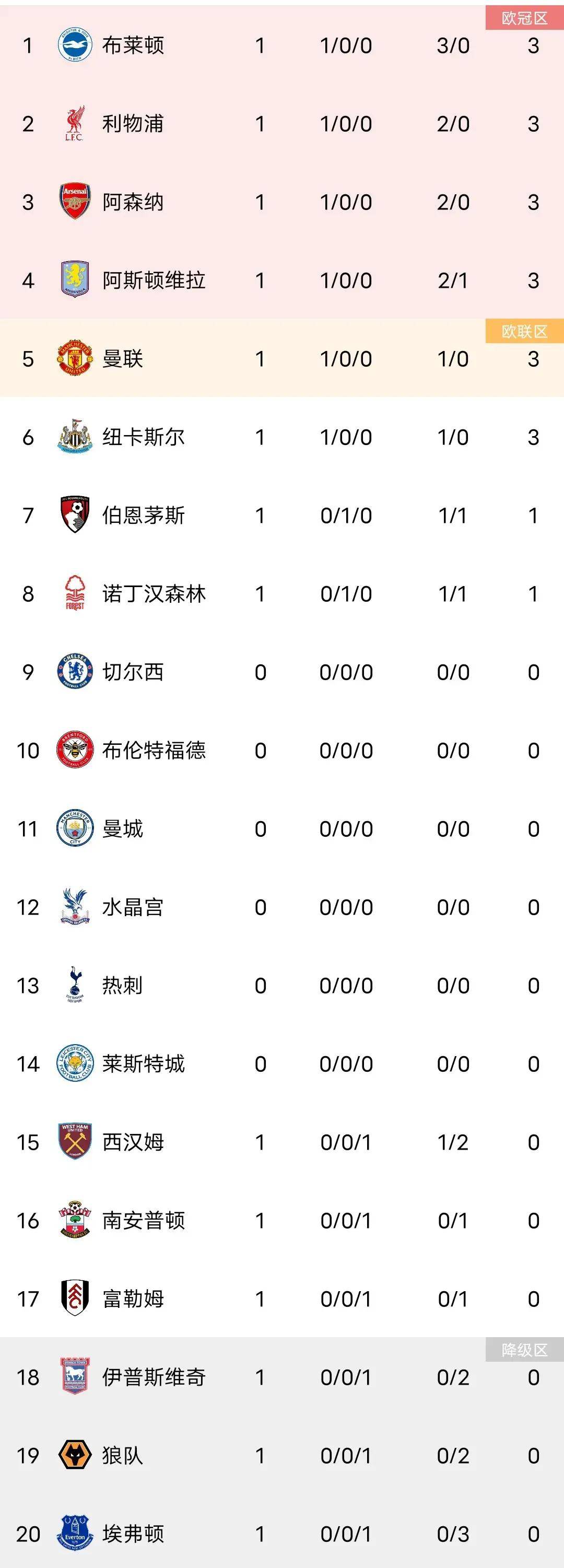 利物浦主场-战胜布莱顿，雄霸积分榜